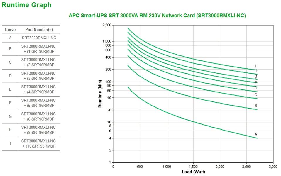 APC Smart-UPS On-Line SRT3000RMXLI-NC Noodstroomvoeding - 3000VA, 8x C13 & 2x C19, rackmount, NMC